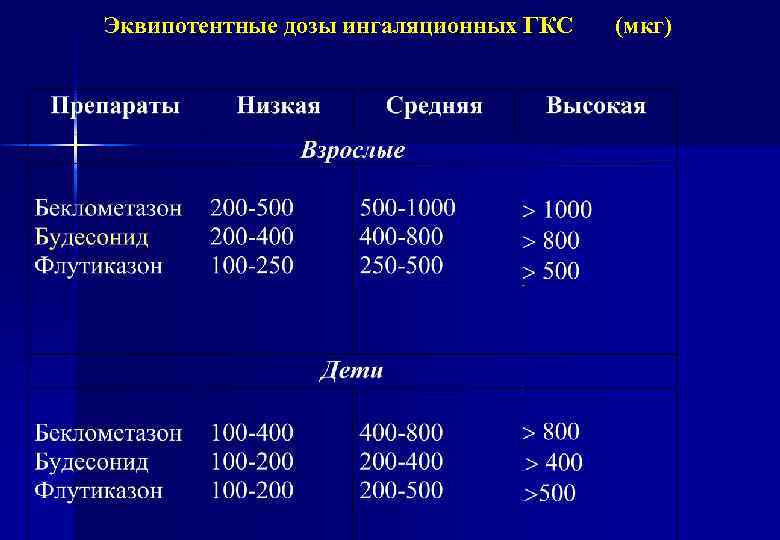 Эквипотентные дозы ингаляционных ГКС (мкг) 