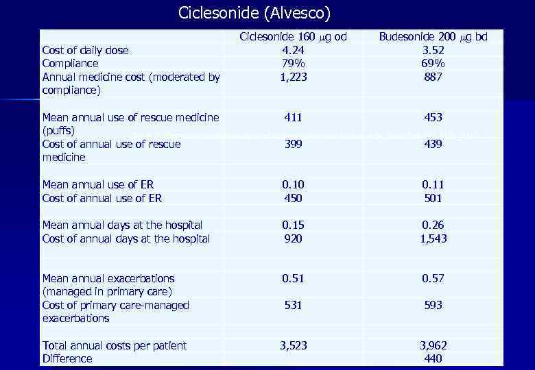 Ciclesonide (Alvesco) Ciclesonide 160 g od Budesonide 200 g bd Cost of daily dose