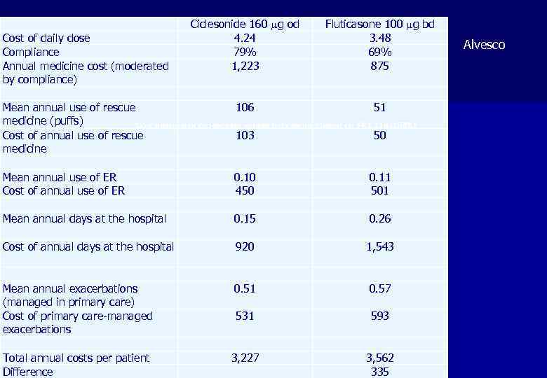  Ciclesonide 160 g od Fluticasone 100 g bd Cost of daily dose 4.