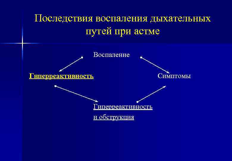Последствия воспаления дыхательных путей при астме Воспаление Гиперреактивность и обструкция Симптомы 