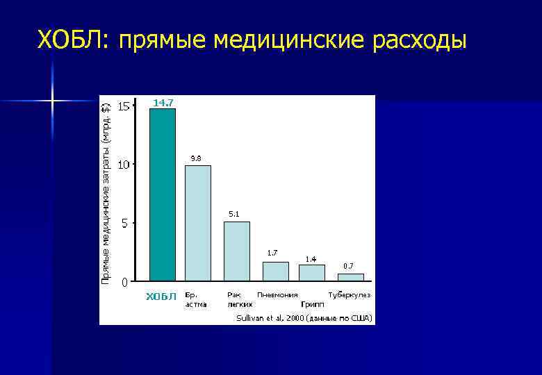ХОБЛ: прямые медицинские расходы 