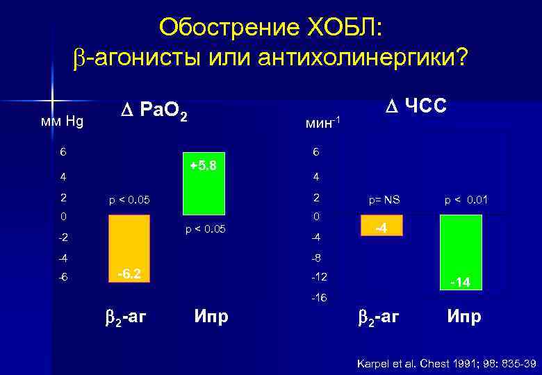 Обострение ХОБЛ: -агонисты или антихолинергики? мм Hg Ра. О 2 6 +5. 8 4