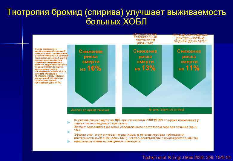 Тиотропия бромид (спирива) улучшает выживаемость больных ХОБЛ КОНЕЦ ЛЕЧЕНИЯ, ОПРЕДЕЛЕННЫЙ ПРОТОКОЛОМ (ДЕНЬ 1440) Оценка