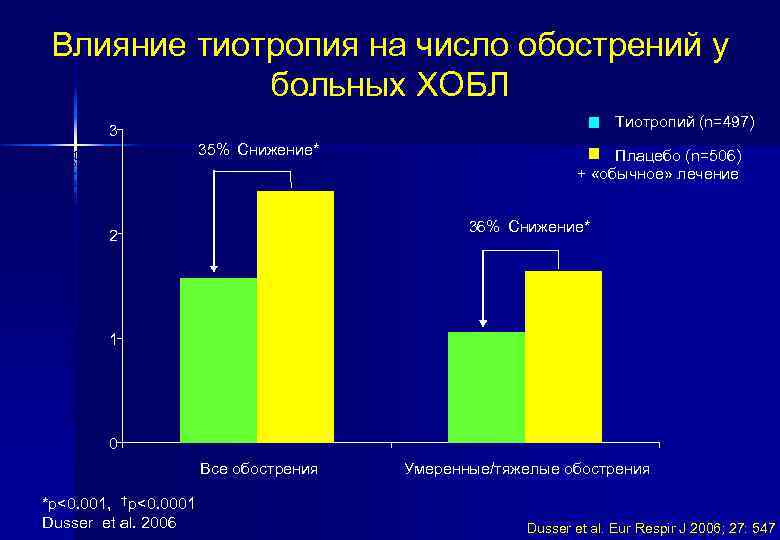 Влияние тиотропия на число обострений у больных ХОБЛ Тиотропий (n=497) Число обострений на пациента