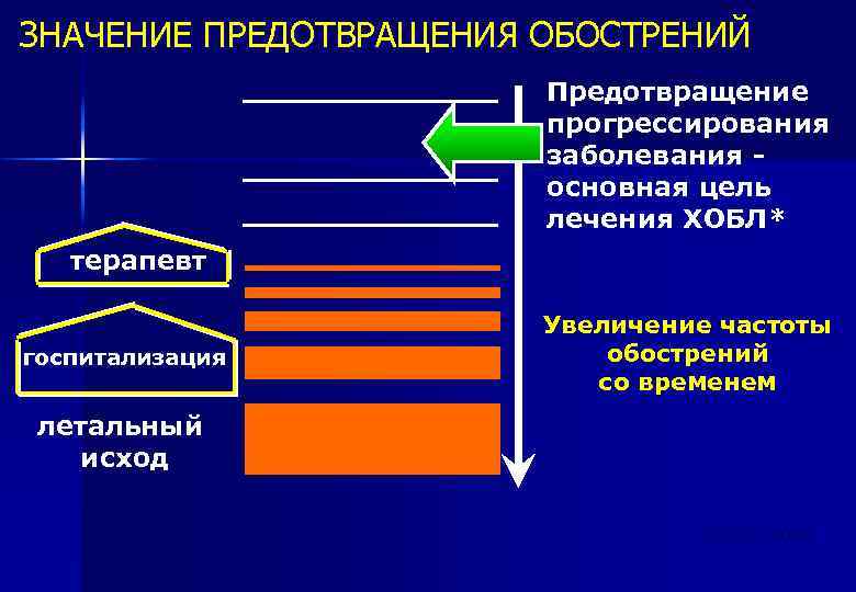 ЗНАЧЕНИЕ ПРЕДОТВРАЩЕНИЯ ОБОСТРЕНИЙ Предотвращение прогрессирования заболевания основная цель лечения ХОБЛ* терапевт госпитализация Увеличение частоты