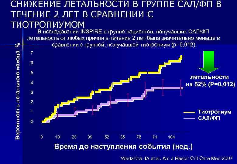 Вероятность летального исхода, % СНИЖЕНИЕ ЛЕТАЛЬНОСТИ В ГРУППЕ САЛ/ФП В ТЕЧЕНИЕ 2 ЛЕТ В