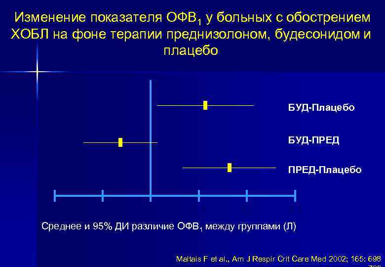 Изменение показателя ОФВ 1 у больных с обострением ХОБЛ на фоне терапии преднизолоном, будесонидом