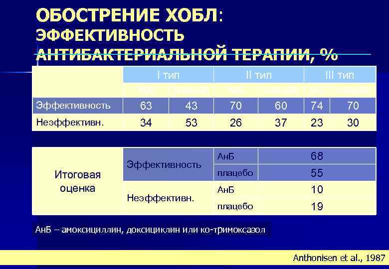 ОБОСТРЕНИЕ ХОБЛ: ХОБЛ ЭФФЕКТИВНОСТЬ АНТИБАКТЕРИАЛЬНОЙ ТЕРАПИИ, % I тип III тип Ан. Б плацебо