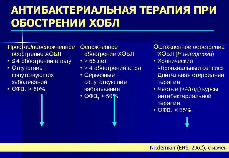 Антибактериальная терапия. Показания к антибактериальной терапии при ХОБЛ. Критерии назначения антибактериальной терапии при ХОБЛ. Антибактериальная терапия обострений ХОБЛ. Обострение при ХОБЛ.