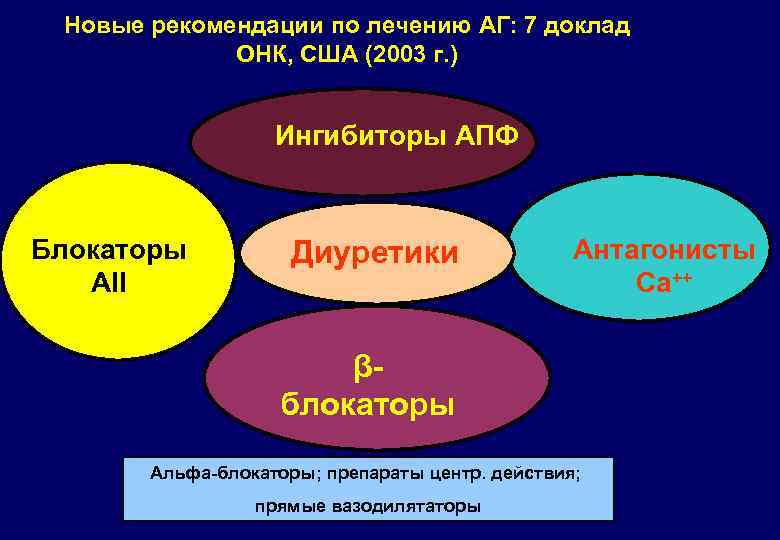 Новые рекомендации по лечению АГ: 7 доклад ОНК, США (2003 г. ) Ингибиторы АПФ