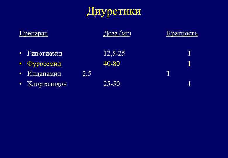 Диуретики Препарат • • Гипотиазид Фуросемид Индапамид Хлорталидон Доза (мг) Кратность 12, 5 -25