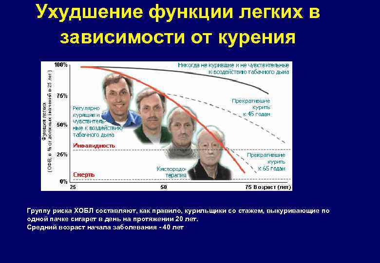 Ухудшение функции легких в зависимости от курения Группу риска ХОБЛ составляют, как правило, курильщики