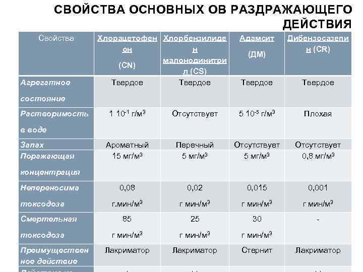 СВОЙСТВА ОСНОВНЫХ ОВ РАЗДРАЖАЮЩЕГО ДЕЙСТВИЯ Свойства Агрегатное Хлорацетофен Хлорбензилиде он н малонодинитри (CN) л