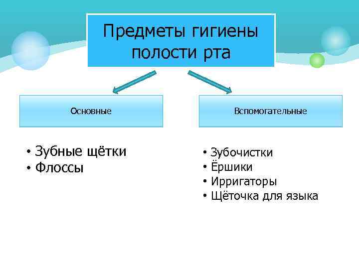 Презентация дополнительные средства гигиены полости рта