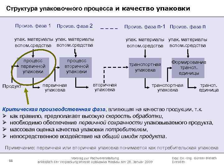 Контроль упаковки