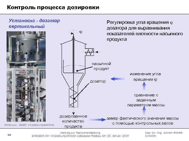 Контроль процесса дозировки Установка - дозатор вертикальный Регулировка угла вращения дозатора для выравнивания показателей