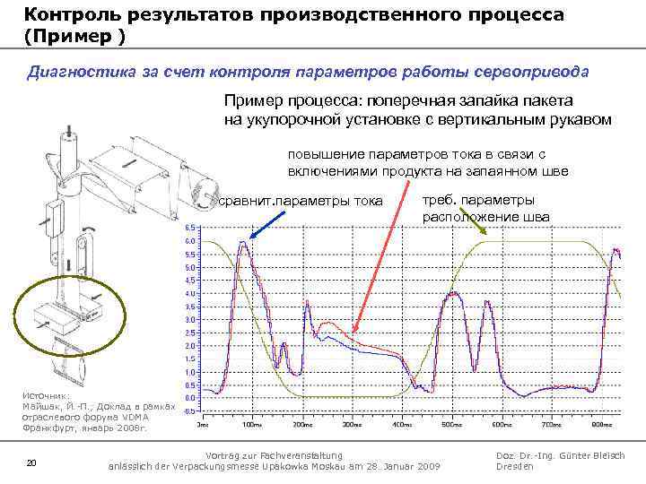 Контроль результатов производственного процесса (Пример ) Диагностика за счет контроля параметров работы сервопривода Пример