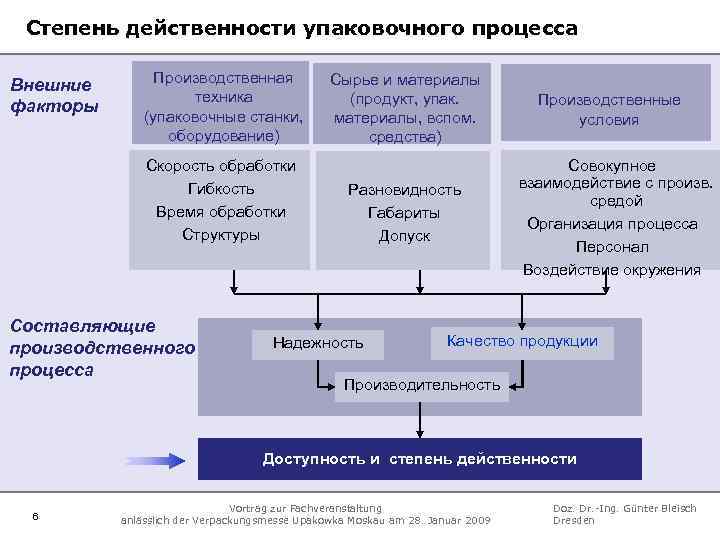 Степень действенности упаковочного процесса Внешние факторы Производственная техника (упаковочные станки, оборудование) Скорость обработки Гибкость