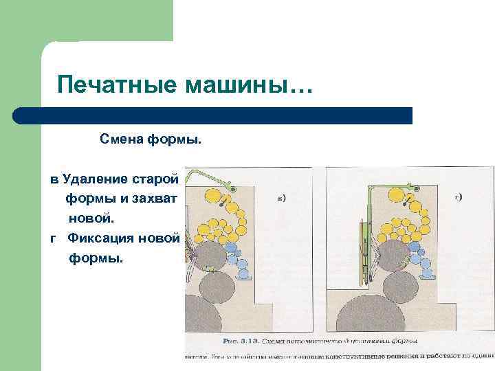 Печатные машины… Смена формы. в Удаление старой формы и захват новой. г Фиксация новой