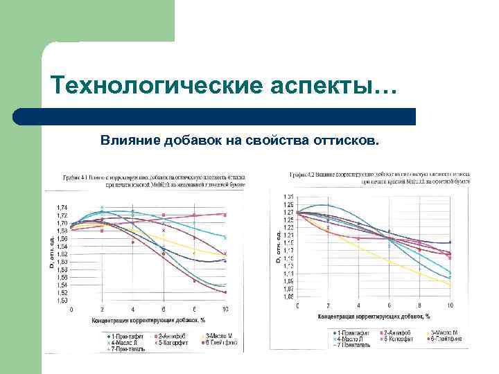 Технологические аспекты… Влияние добавок на свойства оттисков. 