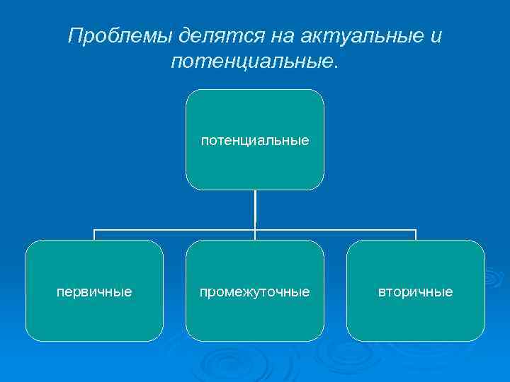 Проблемы делятся на актуальные и потенциальные первичные промежуточные вторичные 