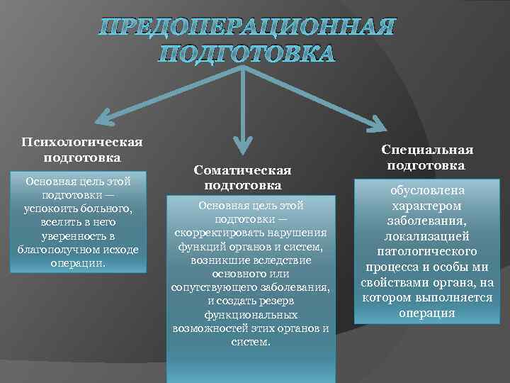 План предоперационной подготовки пациента