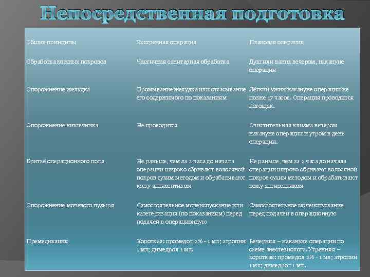 Мероприятие медсестры по плану подготовки пациента к экстренной операции