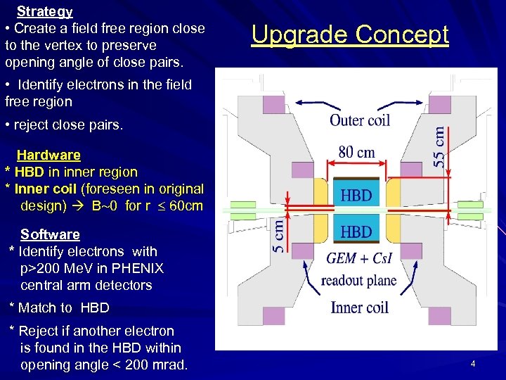 Strategy • Create a field free region close to the vertex to preserve opening