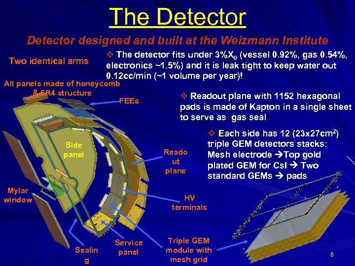 The Detector designed and built at the Weizmann Institute Two identical arms v The