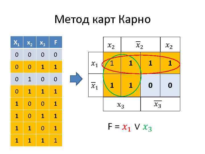 Метод карт Карно X 1 x 2 x 3 F 0 0 0 1