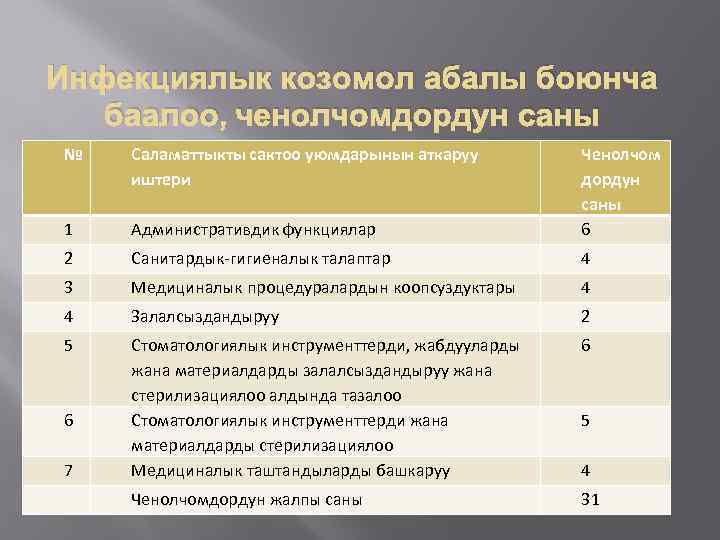 Инфекциялык козомол абалы боюнча баалоо, ченолчомдордун саны № Саламаттыкты сактоо уюмдарынын аткаруу иштери 1