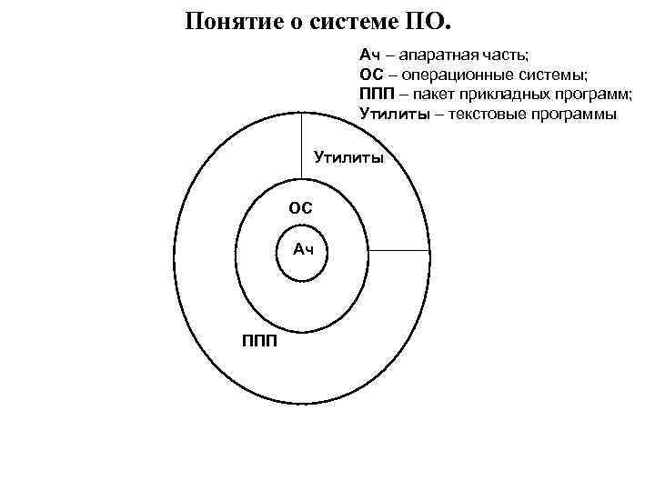 Понятие о системе ПО. Ач – апаратная часть; ОС – операционные системы; ППП –