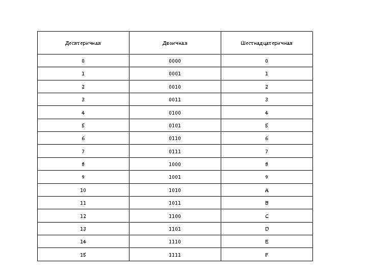 Десятеричная Двоичная Шестнадцатеричная 0 0000 0 1 0001 1 2 0010 2 3 0011