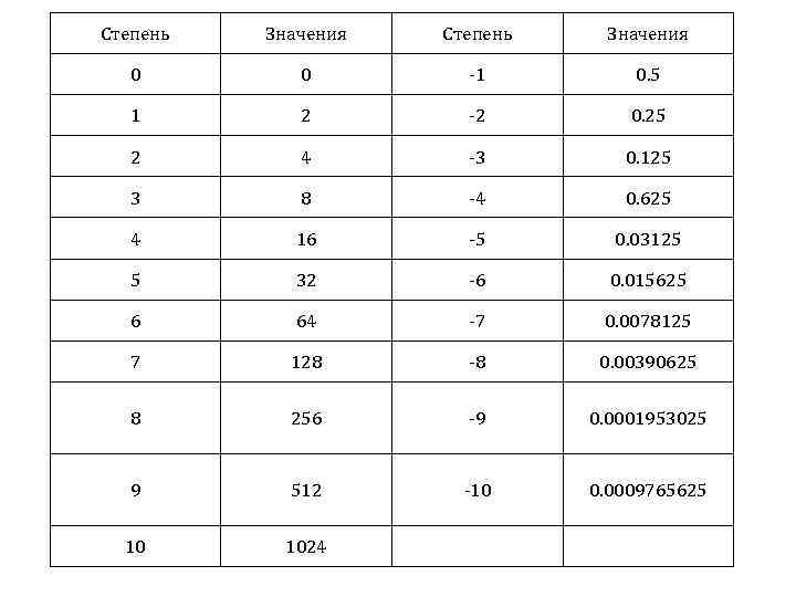 Степень Значения 0 0 -1 0. 5 1 2 -2 0. 25 2 4