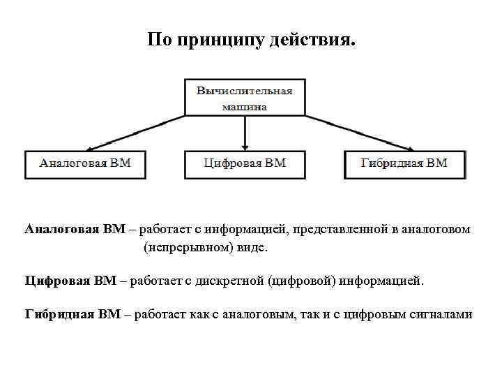 По принципу действия. Аналоговая ВМ – работает с информацией, представленной в аналоговом (непрерывном) виде.