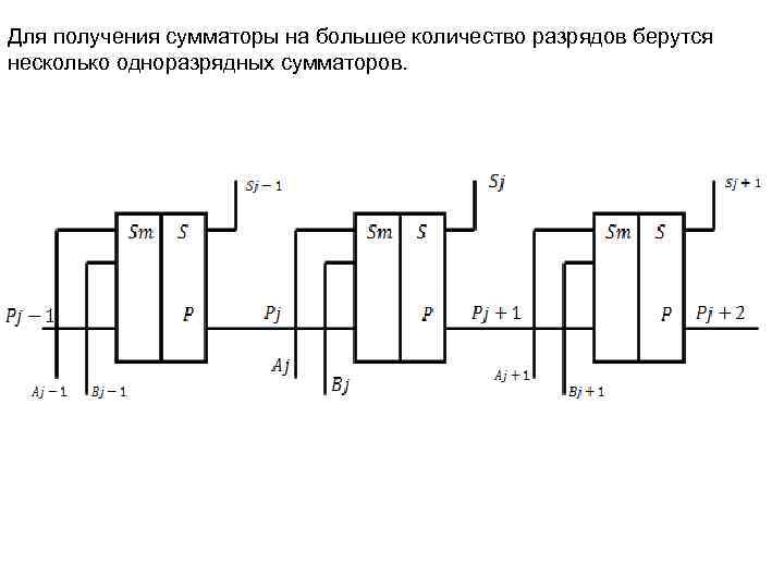Для получения сумматоры на большее количество разрядов берутся несколько одноразрядных сумматоров. 