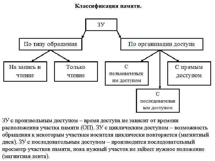 Карта памяти классификация