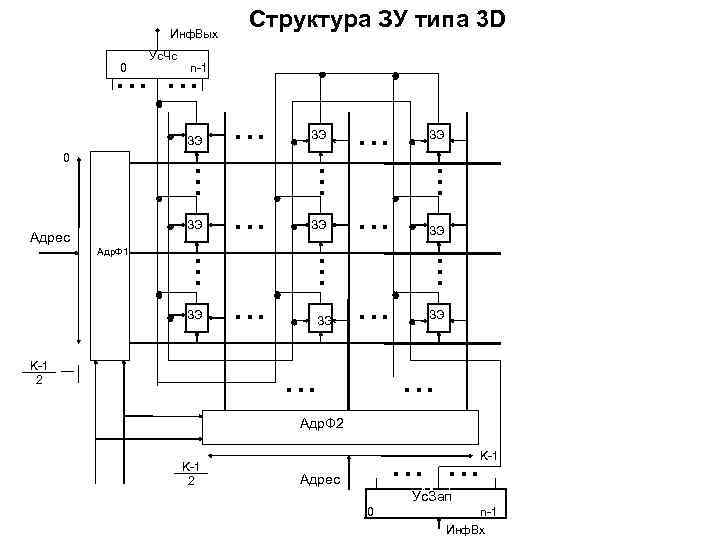 Инф. Вых Ус. Чс Структура ЗУ типа 3 D … … 0 n-1 ЗЭ