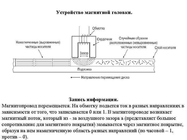 Устройство магнитной головки. Запись информации. Магнитопровод перемещается. На обмотку подается ток в разных направлениях
