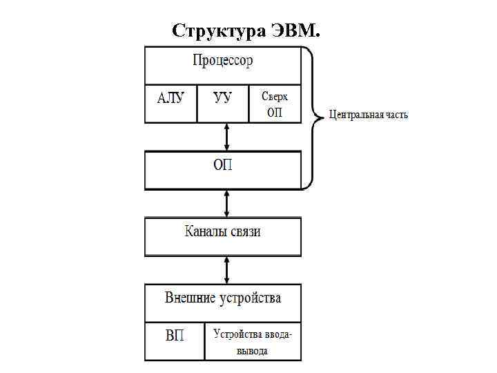 Структура эвм. Структура цифровой ЭВМ. Обобщенная структура ЭВМ. Структура ЭВМ таблица. Функциональные блоки, входящие в структуру ЭВМ.