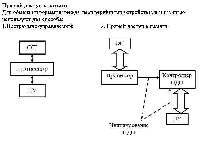 Прямой доступ к памяти. Для обмена информации между периферийными устройствами и памятью используют два