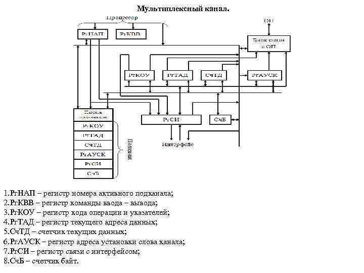 Мультиплексный канал. 1. Рг. НАП – регистр номера активного подканала; 2. Рг. КВВ –