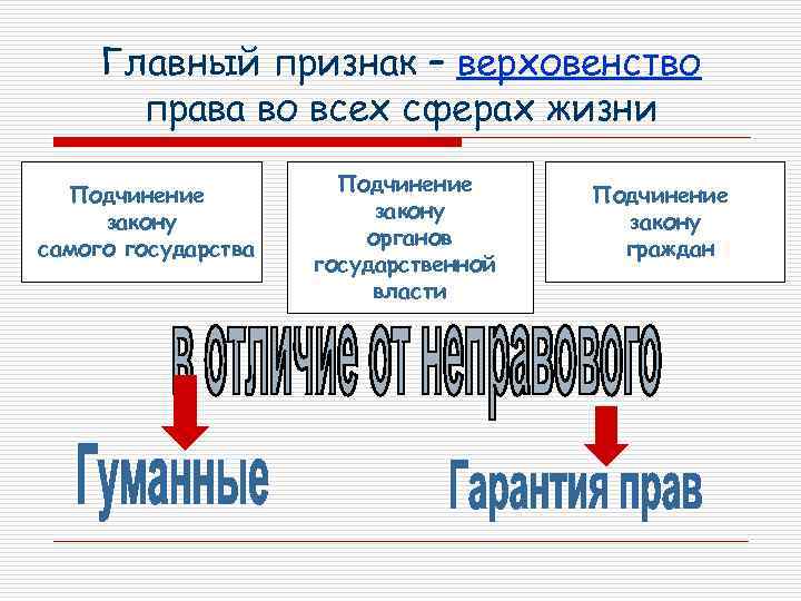 Главный признак – верховенство права во всех сферах жизни Подчинение закону самого государства Подчинение