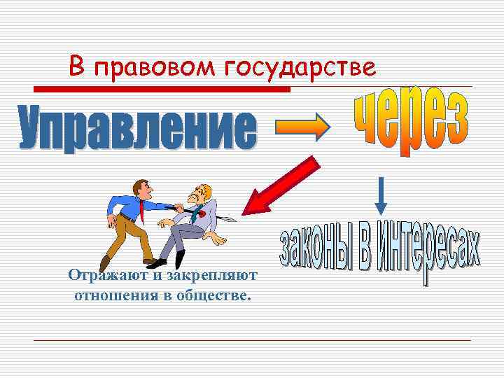 В правовом государстве Отражают и закрепляют отношения в обществе. 