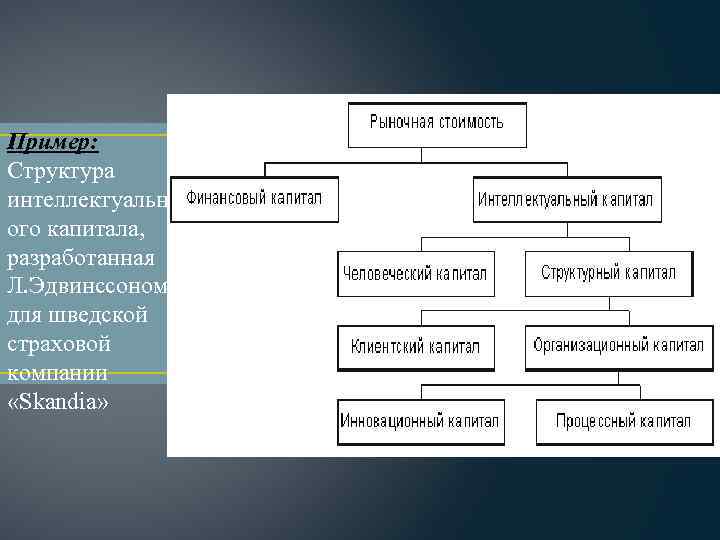 Пример: Структура интеллектуальн ого капитала, разработанная Л. Эдвинссоном для шведской страховой компании «Skandia» 