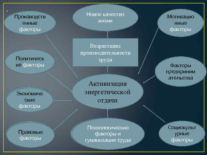 . Производств енные факторы Политическ ие факторы Экономиче ские факторы Правовые факторы Новое качество