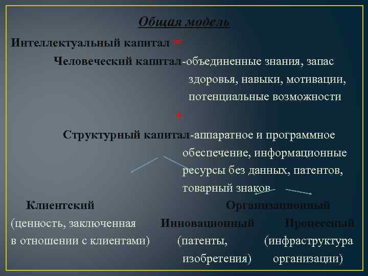 Общая модель Интеллектуальный капитал = Человеческий капитал-объединенные знания, запас здоровья, навыки, мотивации, потенциальные возможности