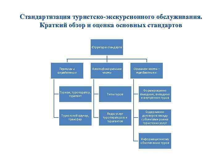 Стандартизация туристско-экскурсионного обслуживания. Краткий обзор и оценка основных стандартов Структура стандарта Термины и определения