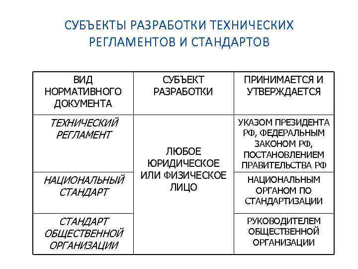 Национальный регламент. Технические регламенты и национальные стандарты. Субъекты технического регламента. Технический регламент и стандарты различие. Субъекты национальных стандартов.