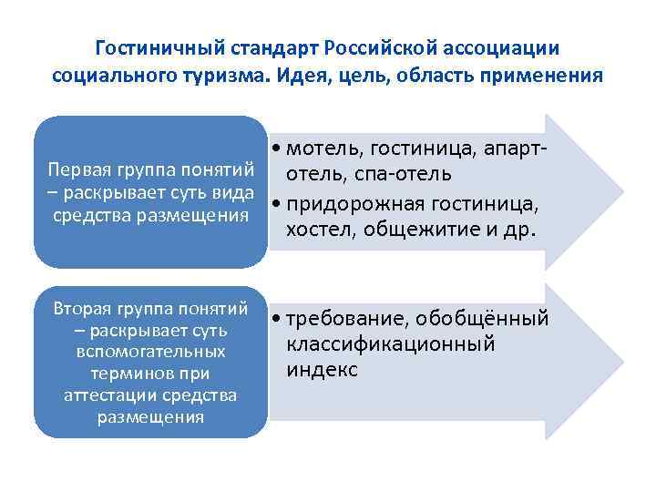 Гостиничный стандарт Российской ассоциации социального туризма. Идея, цель, область применения • мотель, гостиница, апарт.